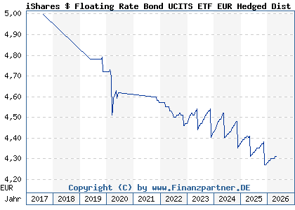 Chart: iShares $ Floating Rate Bond UCITS ETF EUR Hedged Dist (A2DUC4 IE00BF11F458)