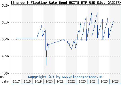 Chart: iShares $ Floating Rate Bond UCITS ETF USD Dist (A2DS7X IE00BZ048462)