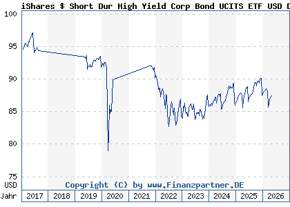 Chart: iShares $ Short Dur High Yield Corp Bond UCITS ETF USD D (A1W373 IE00BCRY6003)