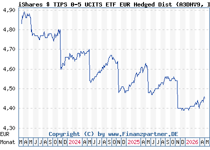 Chart: iShares $ TIPS 0-5 UCITS ETF EUR Hedged Dist (A3DHV9 IE000WIQIPT2)