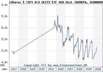 Chart: iShares $ TIPS 0-5 UCITS ETF USD Dist (A2DKPQ IE00BDQYWQ65)