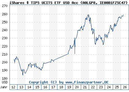 Chart: iShares $ TIPS UCITS ETF USD Acc (A0LGP8 IE00B1FZSC47)