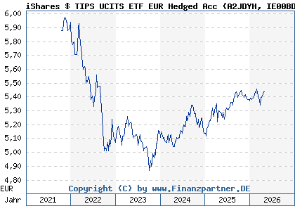 Chart: iShares $ TIPS UCITS ETF EUR Hedged Acc (A2JDYH IE00BDZVH966)