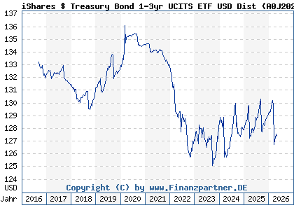 Chart: iShares $ Treasury Bond 1-3yr UCITS ETF USD Dist (A0J202 IE00B14X4S71)