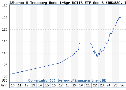 Chart: iShares $ Treasury Bond 1-3yr UCITS ETF Acc B (A0X8SG IE00B3VWN179)