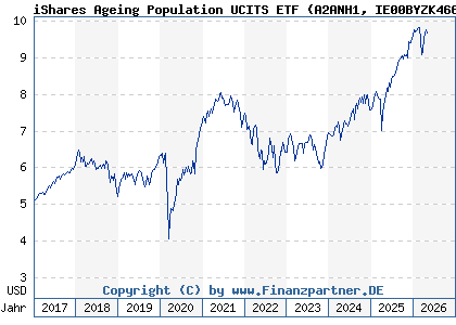 Chart: iShares Ageing Population UCITS ETF (A2ANH1 IE00BYZK4669)