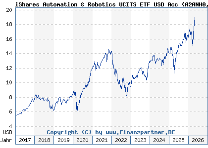 Chart: iShares Automation & Robotics UCITS ETF USD Acc (A2ANH0 IE00BYZK4552)