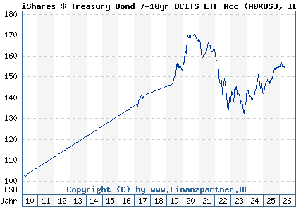 Chart: iShares $ Treasury Bond 7-10yr UCITS ETF Acc (A0X8SJ IE00B3VWN518)