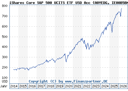 Chart: iShares Core S&P 500 UCITS ETF USD Acc (A0YEDG IE00B5BMR087)