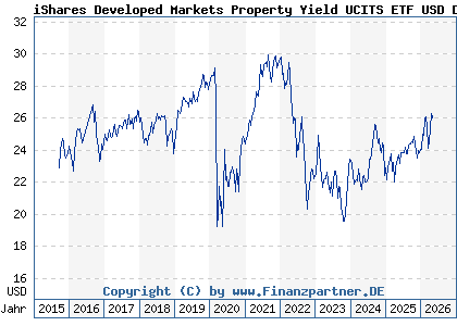 Chart: iShares Developed Markets Property Yield UCITS ETF USD Dist (A0LEW8 IE00B1FZS350)