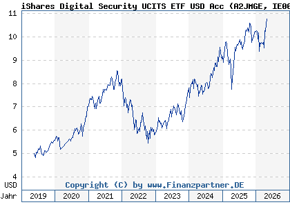 Chart: iShares Digital Security UCITS ETF USD Acc (A2JMGE IE00BG0J4C88)