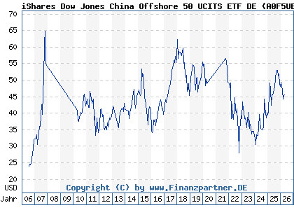 Chart: iShares Dow Jones China Offshore 50 UCITS ETF DE (A0F5UE DE000A0F5UE8)