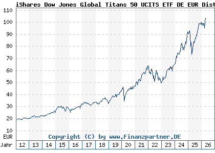 Chart: iShares Dow Jones Global Titans 50 UCITS ETF DE EUR Dist (628938 DE0006289382)