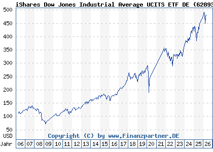 Chart: iShares Dow Jones Industrial Average UCITS ETF DE (628939 DE0006289390)