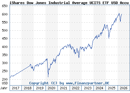 Chart: iShares Dow Jones Industrial Average UCITS ETF USD Accu (A0YEDK IE00B53L4350)