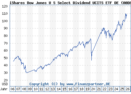 Chart: iShares Dow Jones U S Select Dividend UCITS ETF DE (A0D8Q4 DE000A0D8Q49)