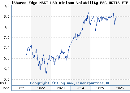 Chart: iShares Edge MSCI USA Minimum Volatility ESG UCITS ETF USD A (A2PY8D IE00BKVL7331)