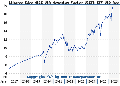 Chart: iShares Edge MSCI USA Momentum Factor UCITS ETF USD Acc (A2AP36 IE00BD1F4N50)