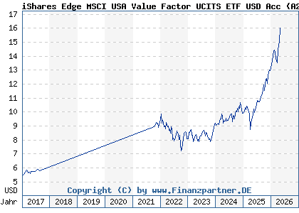 Chart: iShares Edge MSCI USA Value Factor UCITS ETF USD Acc (A2AP35 IE00BD1F4M44)