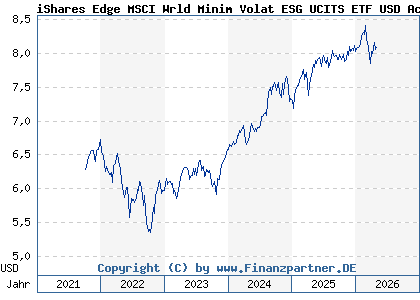 Chart: iShares Edge MSCI Wrld Minim Volat ESG UCITS ETF USD Acc (A2PY8C IE00BKVL7778)