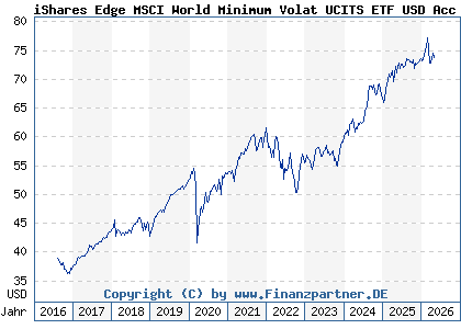 Chart: iShares Edge MSCI World Minimum Volat UCITS ETF USD Acc (A1J781 IE00B8FHGS14)