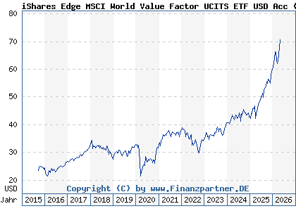 Chart: iShares Edge MSCI World Value Factor UCITS ETF USD Acc (A12ATG IE00BP3QZB59)