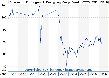 Chart: iShares J P Morgan $ Emerging Corp Bond UCITS ETF USD Dist (A1JWS3 IE00B6TLBW47)