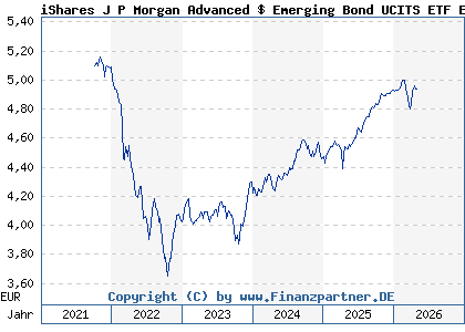 Chart: iShares J P Morgan Advanced $ Emerging Bond UCITS ETF EUR H A (A2PTCF IE00BKP5L730)
