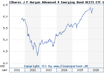 Chart: iShares J P Morgan Advanced $ Emerging Bond UCITS ETF USD Acc (A2N5WA IE00BF553838)