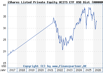 Chart: iShares Listed Private Equity UCITS ETF USD Dist (A0MM0N IE00B1TXHL60)