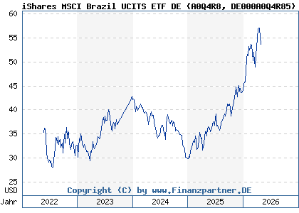 Chart: iShares MSCI Brazil UCITS ETF DE (A0Q4R8 DE000A0Q4R85)