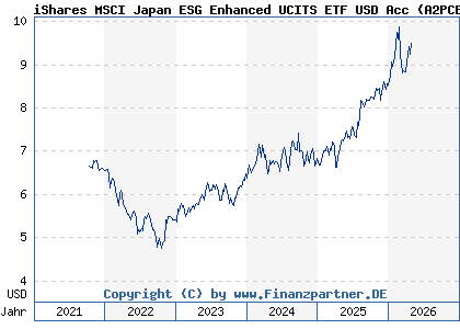 Chart: iShares MSCI Japan ESG Enhanced UCITS ETF USD Acc (A2PCB2 IE00BHZPJ452)