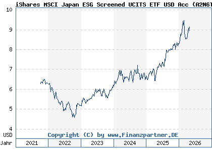 Chart: iShares MSCI Japan ESG Screened UCITS ETF USD Acc (A2N6TF IE00BFNM3L97)