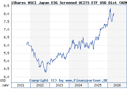 Chart: iShares MSCI Japan ESG Screened UCITS ETF USD Dist (A2N6TG IE00BFNM3M05)