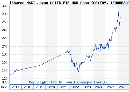 Chart: iShares MSCI Japan UCITS ETF USD Accu (A0YEDV IE00B53QDK08)