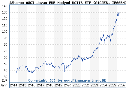 Chart: iShares MSCI Japan EUR Hedged UCITS ETF (A1C5E6 IE00B42Z5J44)