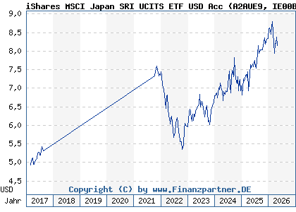 Chart: iShares MSCI Japan SRI UCITS ETF USD Acc (A2AUE9 IE00BYX8XC17)