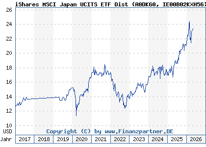 Chart: iShares MSCI Japan UCITS ETF Dist (A0DK60 IE00B02KXH56)