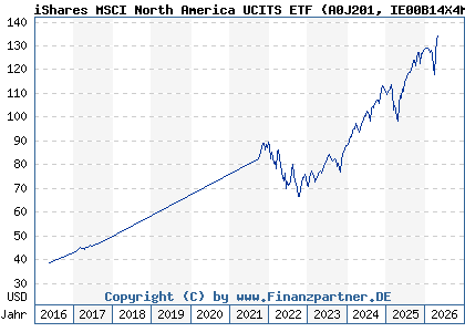 Chart: iShares MSCI North America UCITS ETF (A0J201 IE00B14X4M10)