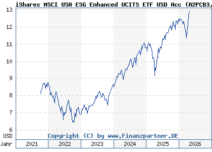Chart: iShares MSCI USA ESG Enhanced UCITS ETF USD Acc (A2PCB3 IE00BHZPJ908)