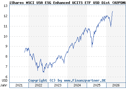 Chart: iShares MSCI USA ESG Enhanced UCITS ETF USD Dist (A2PDNU IE00BHZPJ890)