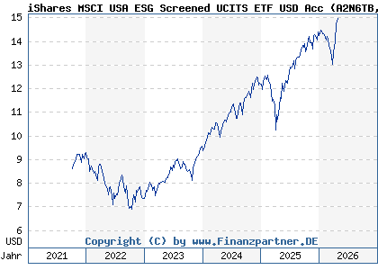 Chart: iShares MSCI USA ESG Screened UCITS ETF USD Acc (A2N6TB IE00BFNM3G45)