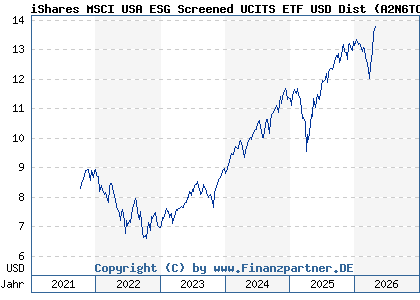 Chart: iShares MSCI USA ESG Screened UCITS ETF USD Dist (A2N6TC IE00BFNM3H51)