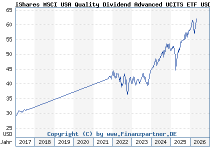 Chart: iShares MSCI USA Quality Dividend Advanced UCITS ETF USD d (A111YB IE00BKM4H312)