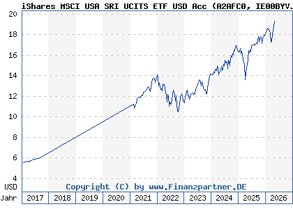 Chart: iShares MSCI USA SRI UCITS ETF USD Acc (A2AFC0 IE00BYVJRR92)