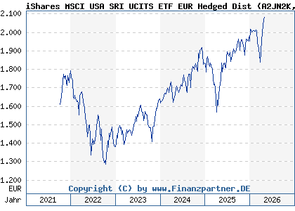 Chart: iShares MSCI USA SRI UCITS ETF EUR Hedged Dist (A2JN2K IE00BZ173V67)