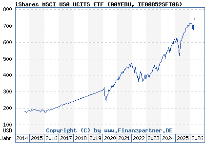 Chart: iShares MSCI USA UCITS ETF (A0YEDU IE00B52SFT06)