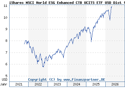 Chart: iShares MSCI World ESG Enhanced CTB UCITS ETF USD Dist (A2PDNV IE00BG11HV38)
