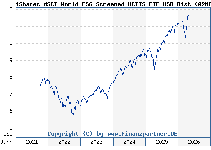 Chart: iShares MSCI World ESG Screened UCITS ETF USD Dist (A2N6TE IE00BFNM3K80)