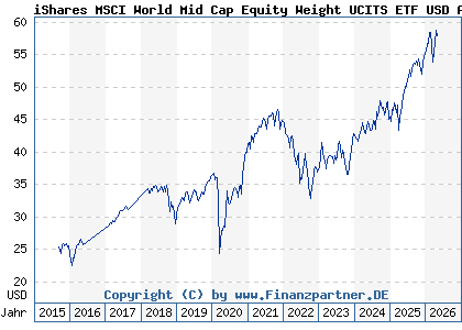 Chart: iShares MSCI World Mid Cap Equity Weight UCITS ETF USD Accu (A12ATH IE00BP3QZD73)
